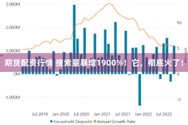 期货配资行情 搜索量暴增1900%！它，彻底火了！