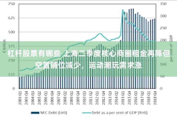 杠杆股票有哪些 上海二季度核心商圈租金再降但空置铺位减少，运动潮玩需求涨
